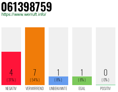 Rufnummer 061398759 Telefonnummer 061398759