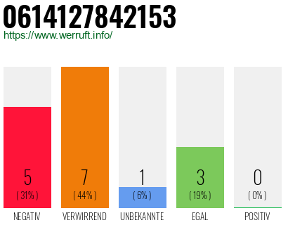 Rufnummer 0614127842153 Telefonnummer 0614127842153