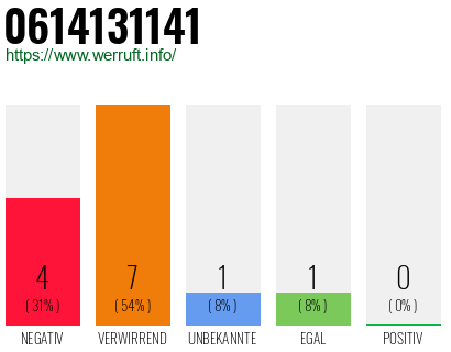 Rufnummer 0614131141 Telefonnummer 0614131141