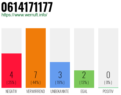 Rufnummer 0614171177 Telefonnummer 0614171177