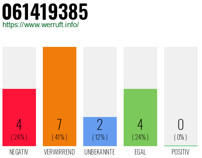 Rufnummer 061419385 Telefonnummer 061419385