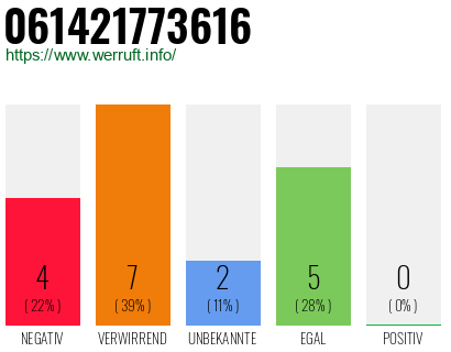 Rufnummer 061421773616 Telefonnummer 061421773616
