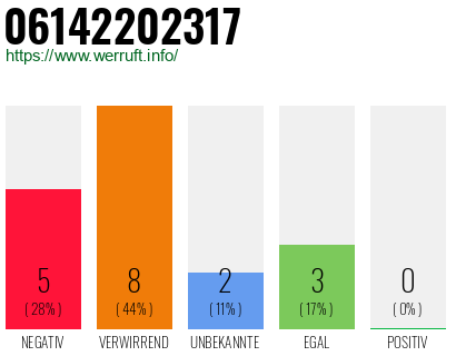 Rufnummer 06142202317 Telefonnummer 06142202317