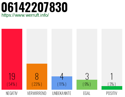 Rufnummer 06142207830 Telefonnummer 06142207830