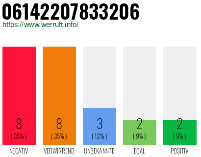 Rufnummer 06142207833206 Telefonnummer 06142207833206