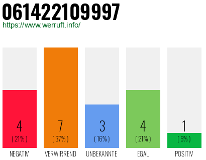 Rufnummer 061422109997 Telefonnummer 061422109997