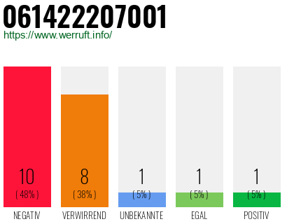 Rufnummer 061422207001 Telefonnummer 061422207001
