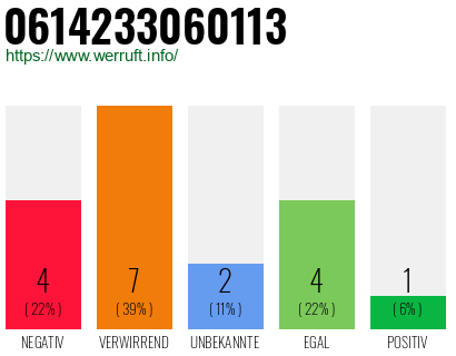 Rufnummer 0614233060113 Telefonnummer 0614233060113