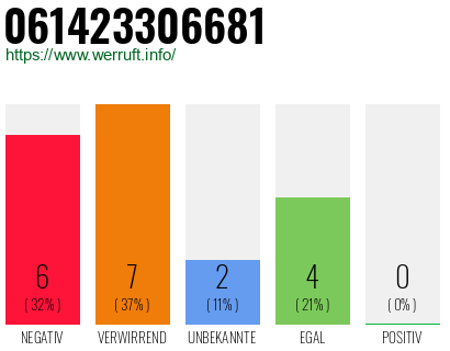 Rufnummer 061423306681 Telefonnummer 061423306681