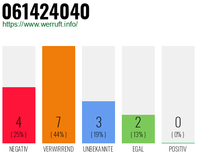Rufnummer 061424040 Telefonnummer 061424040