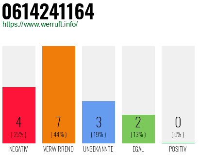 Rufnummer 0614241164 Telefonnummer 0614241164