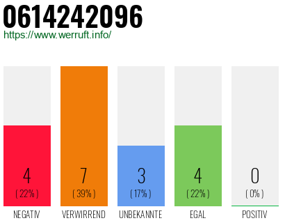 Rufnummer 0614242096 Telefonnummer 0614242096