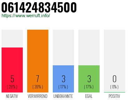Rufnummer 061424834500 Telefonnummer 061424834500