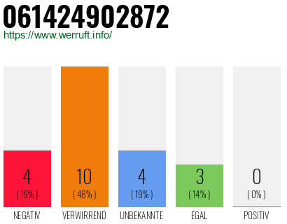 Rufnummer 061424902872 Telefonnummer 061424902872
