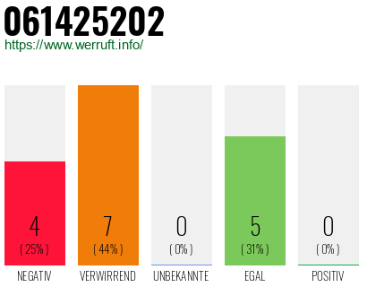 Rufnummer 061425202 Telefonnummer 061425202