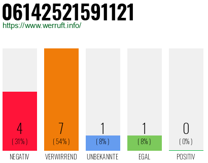 Rufnummer 06142521591121 Telefonnummer 06142521591121