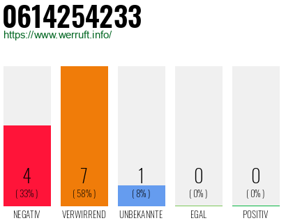 Rufnummer 0614254233 Telefonnummer 0614254233