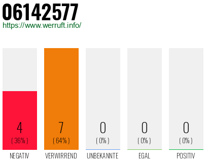 Rufnummer 06142577 Telefonnummer 06142577