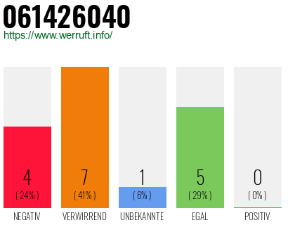 Rufnummer 061426040 Telefonnummer 061426040