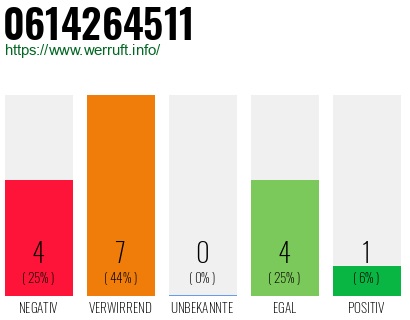 Rufnummer 0614264511 Telefonnummer 0614264511