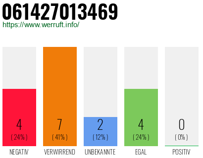 Rufnummer 061427013469 Telefonnummer 061427013469
