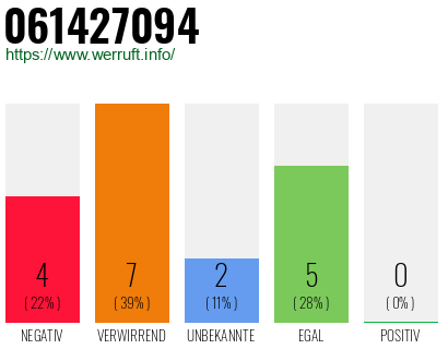 Rufnummer 061427094 Telefonnummer 061427094