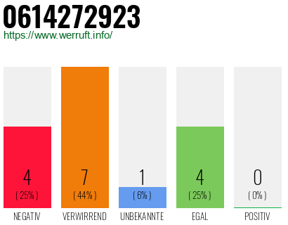 Rufnummer 0614272923 Telefonnummer 0614272923