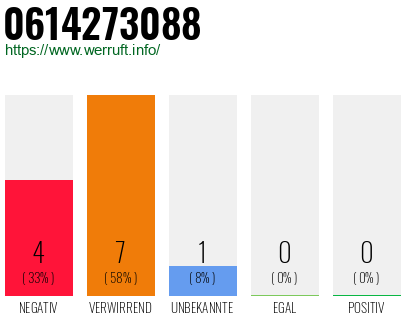 Rufnummer 0614273088 Telefonnummer 0614273088