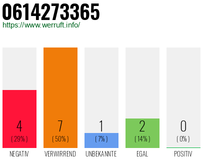 Rufnummer 0614273365 Telefonnummer 0614273365