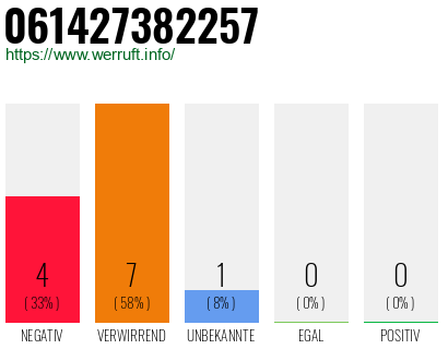 Rufnummer 061427382257 Telefonnummer 061427382257