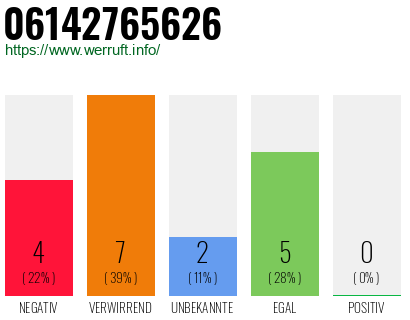 Rufnummer 06142765626 Telefonnummer 06142765626