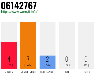 Rufnummer 06142767 Telefonnummer 06142767