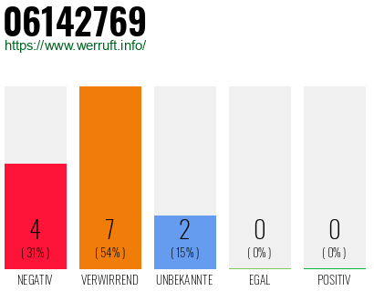 Rufnummer 06142769 Telefonnummer 06142769
