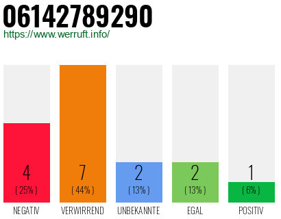 Rufnummer 06142789290 Telefonnummer 06142789290