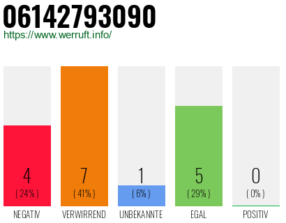 Rufnummer 06142793090 Telefonnummer 06142793090