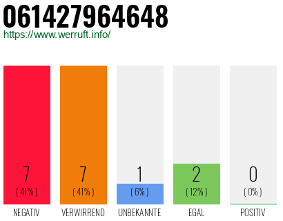 Rufnummer 061427964648 Telefonnummer 061427964648