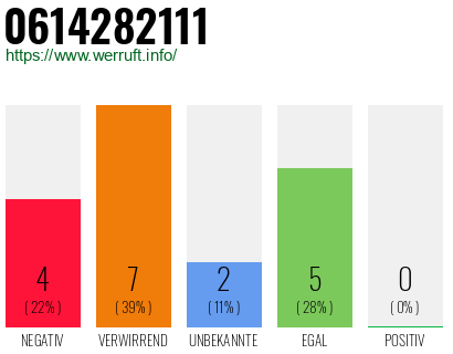Rufnummer 0614282111 Telefonnummer 0614282111