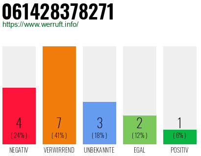 Rufnummer 061428378271 Telefonnummer 061428378271