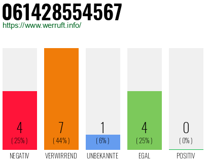 Rufnummer 061428554567 Telefonnummer 061428554567