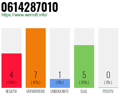 Rufnummer 0614287010 Telefonnummer 0614287010