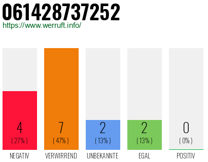 Rufnummer 061428737252 Telefonnummer 061428737252
