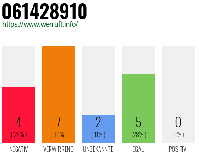 Rufnummer 061428910 Telefonnummer 061428910