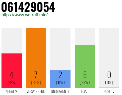 Rufnummer 061429054 Telefonnummer 061429054