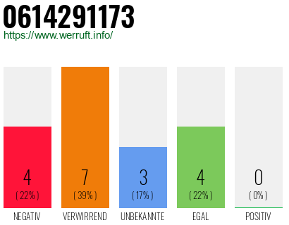 Rufnummer 0614291173 Telefonnummer 0614291173