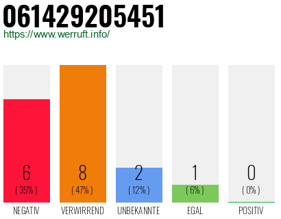Rufnummer 061429205451 Telefonnummer 061429205451