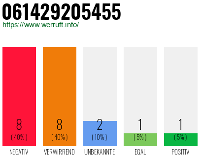 Rufnummer 061429205455 Telefonnummer 061429205455