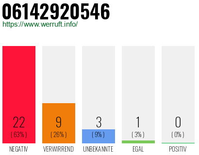 Rufnummer 06142920546 Telefonnummer 06142920546