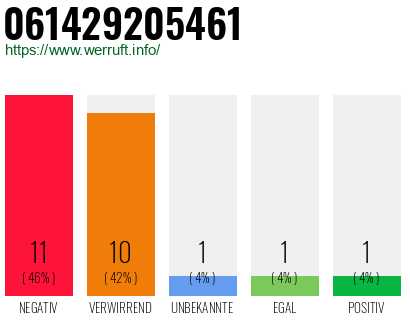 Rufnummer 061429205461 Telefonnummer 061429205461