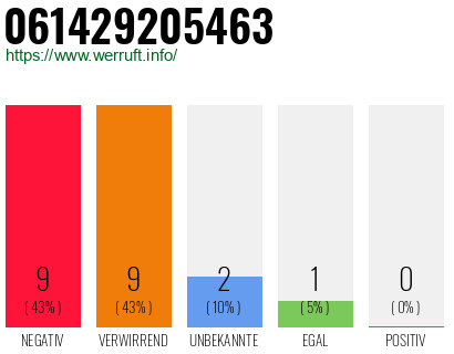 Rufnummer 061429205463 Telefonnummer 061429205463