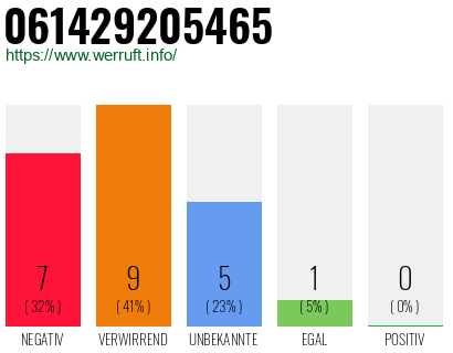 Rufnummer 061429205465 Telefonnummer 061429205465